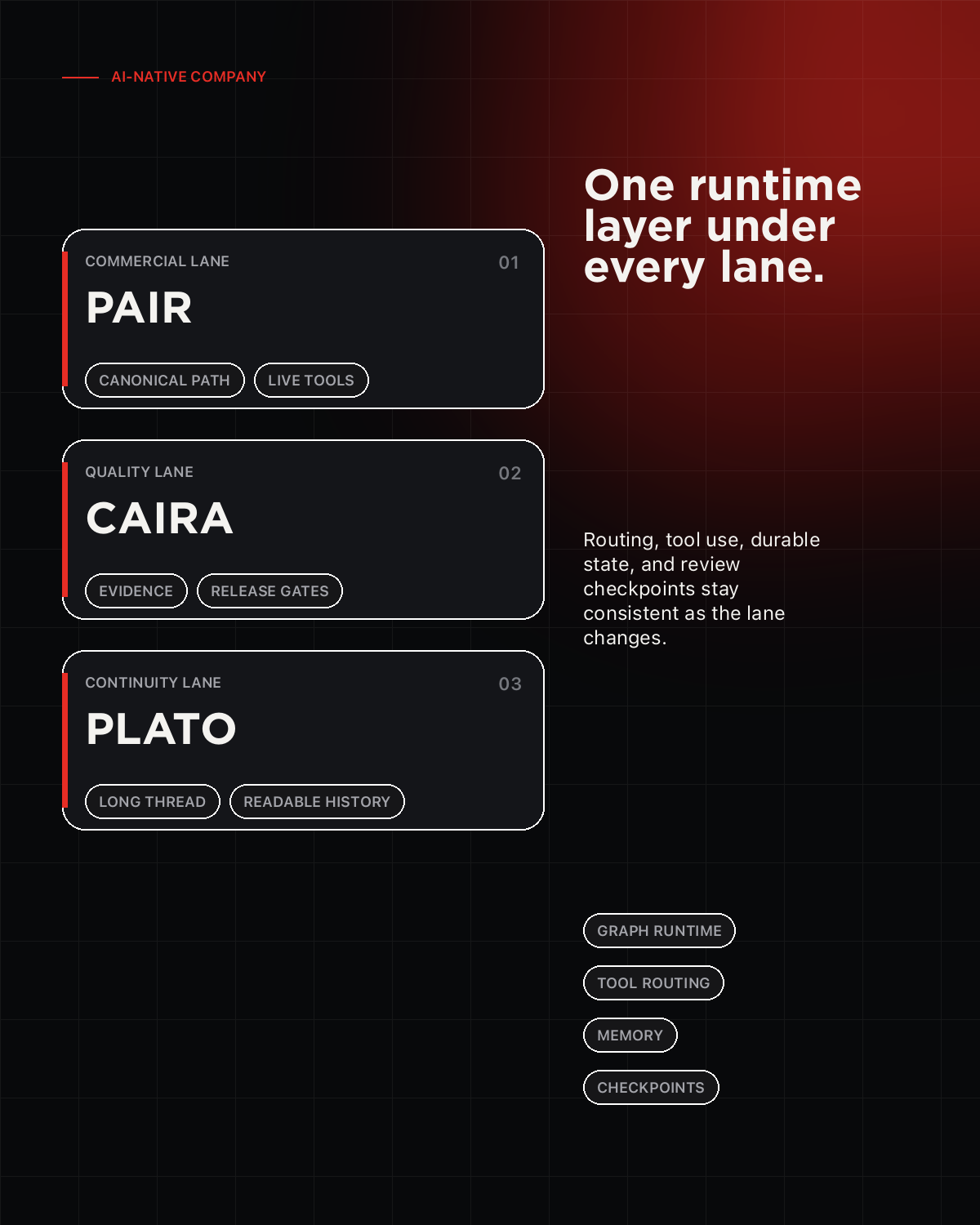 Poster showing PAIR, CAIRA, and PLATO as lane-specific systems running on one shared agentic substrate.