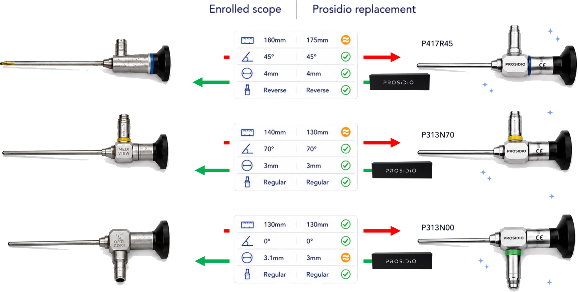 Accepted enrolled scopes mapped to Prosidio replacement scopes
