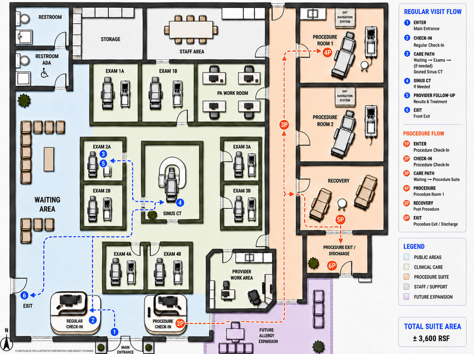 ENT clinic floor plan showing separate regular-visit and procedure paths, exam rooms, procedure rooms, and centrally located imaging.
